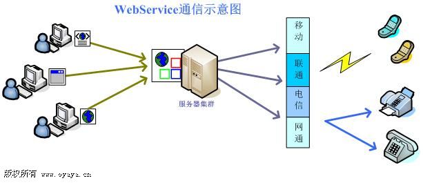 WebService短信接口开发指南